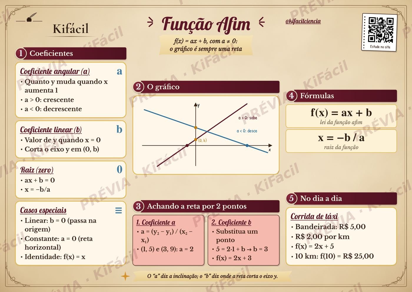 Mapa mental de Função afim (1º grau) - Kifácil