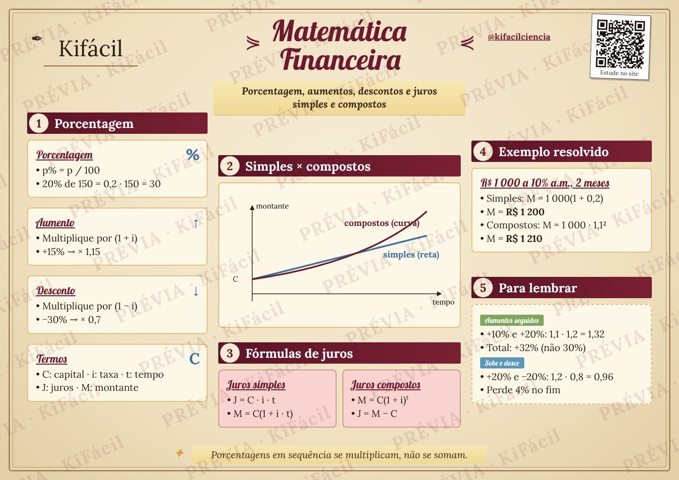 Mapa mental de Matemática financeira - Kifácil