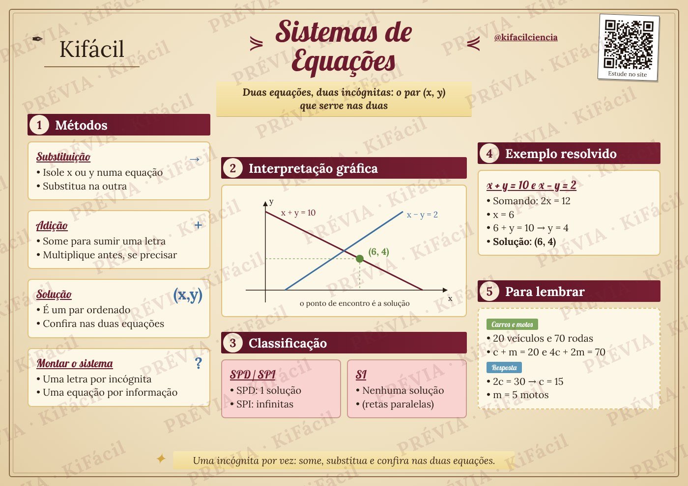 Mapa mental de Sistemas de equações - Kifácil
