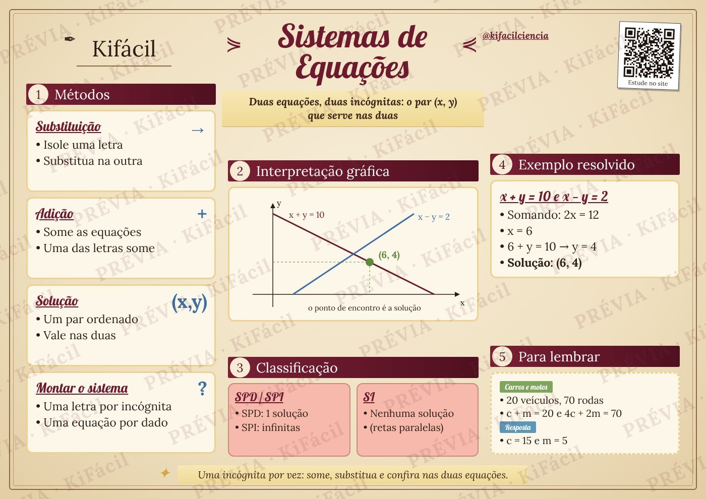 Mapa mental de Sistemas de equações - Kifácil